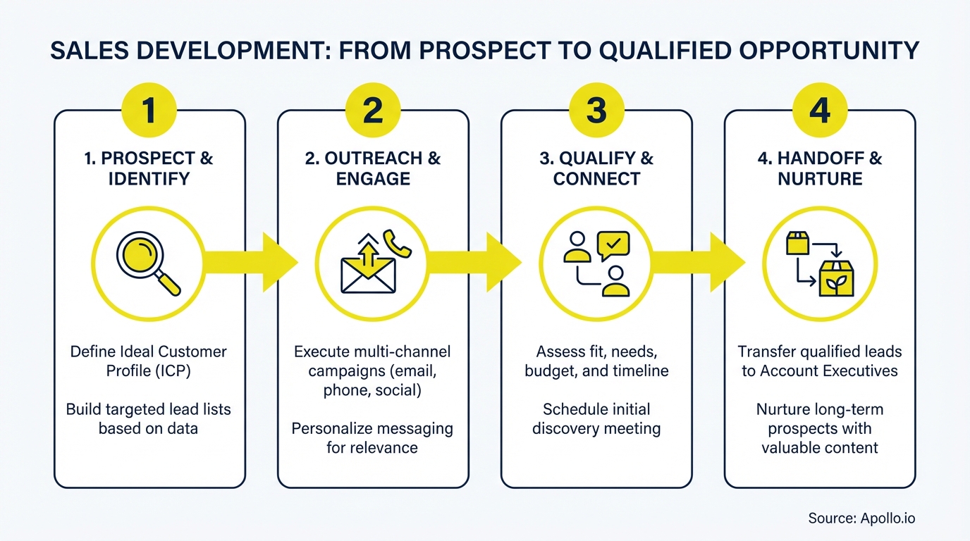 Infographic summarizing key sales strategy with actionable steps