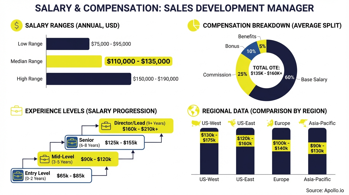 Infographic showing Sales Manager salary ranges and compensation breakdown by experience level
