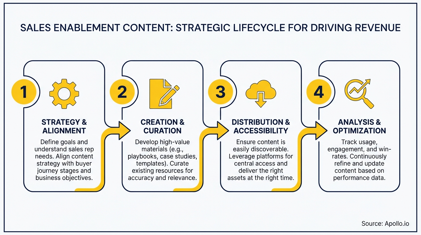 Four-step process diagram detailing the sales enablement content lifecycle.