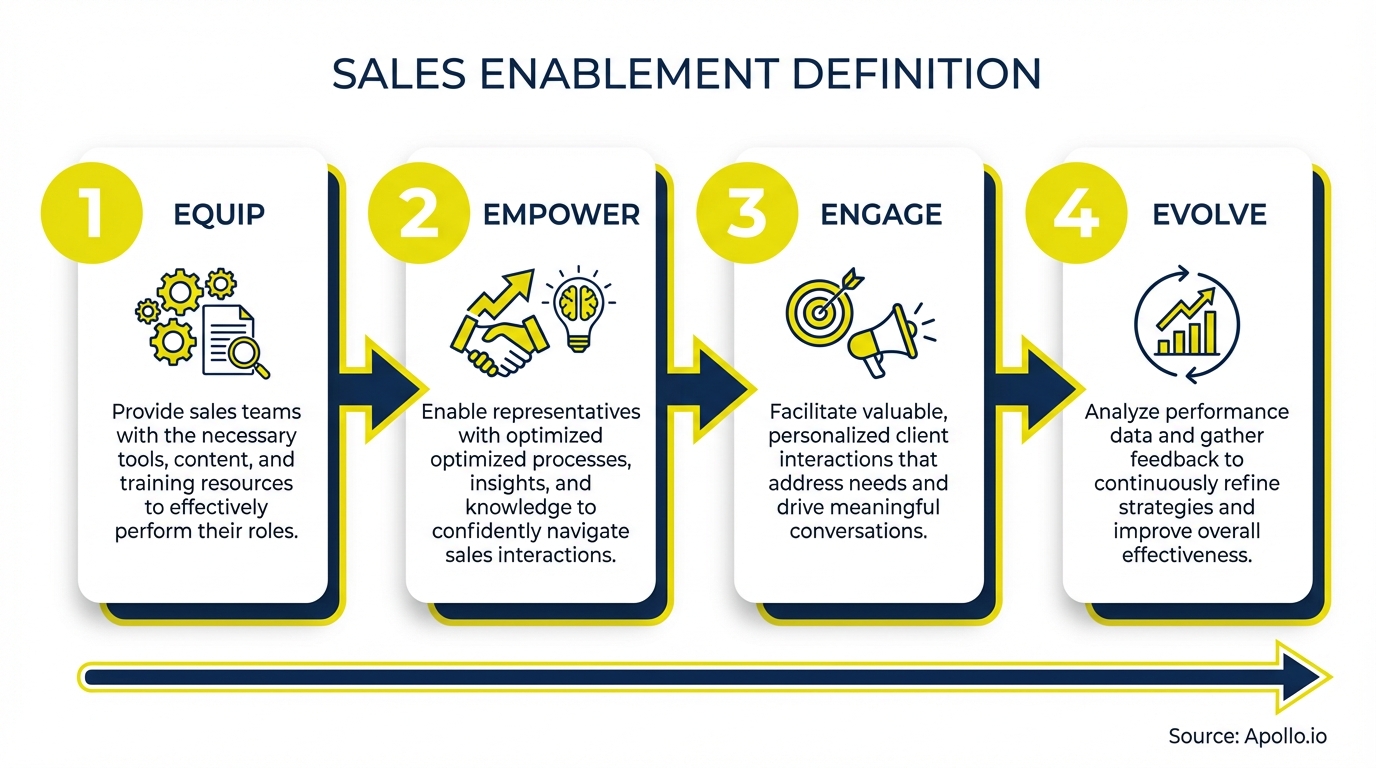 Infographic summarizing key sales strategy with actionable steps