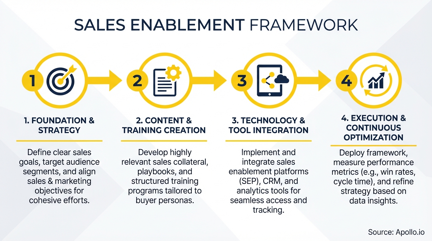 Diagram illustrating a four-stage sales enablement framework, from strategy to optimization, with descriptive text and icons.