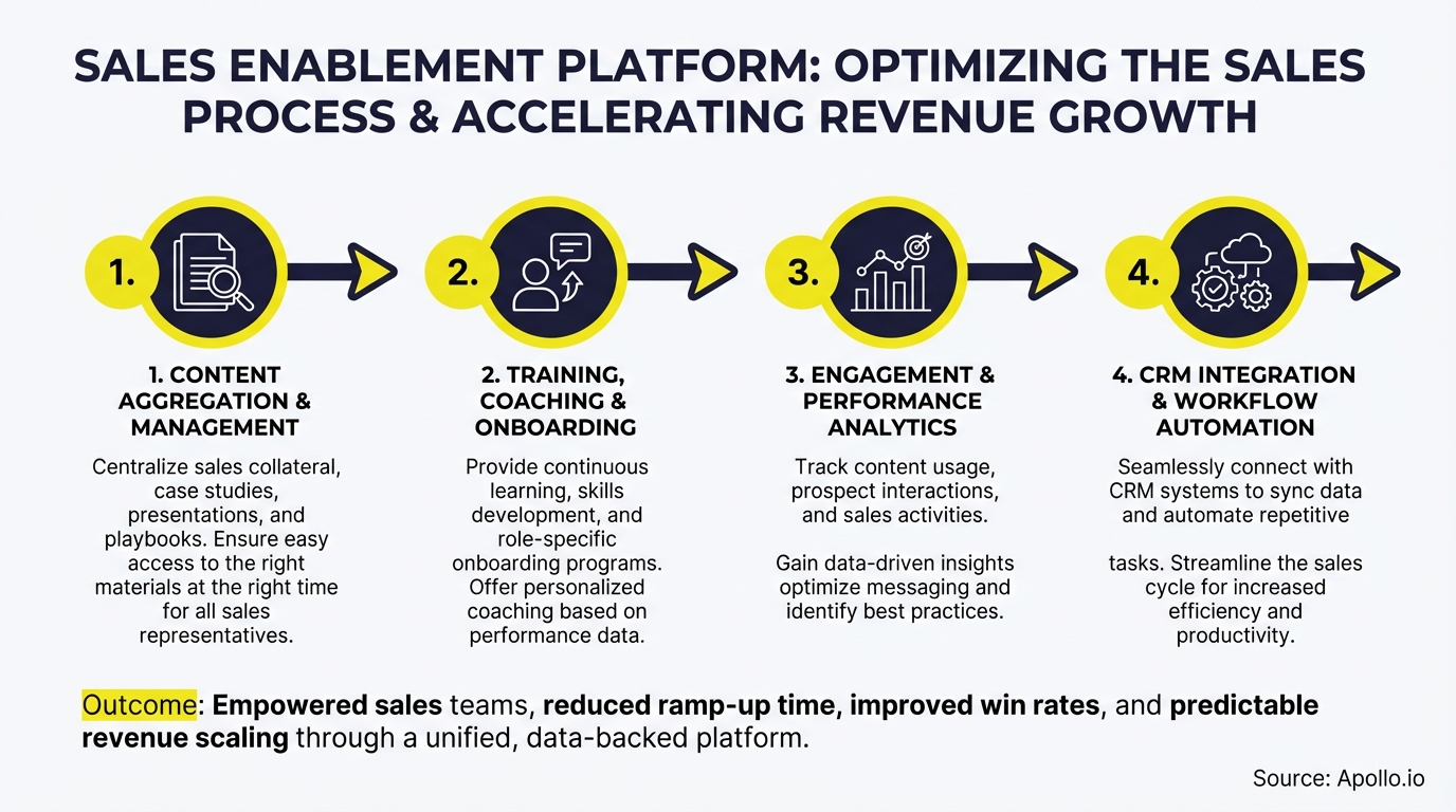 Infographic summarizing key sales strategy with actionable steps