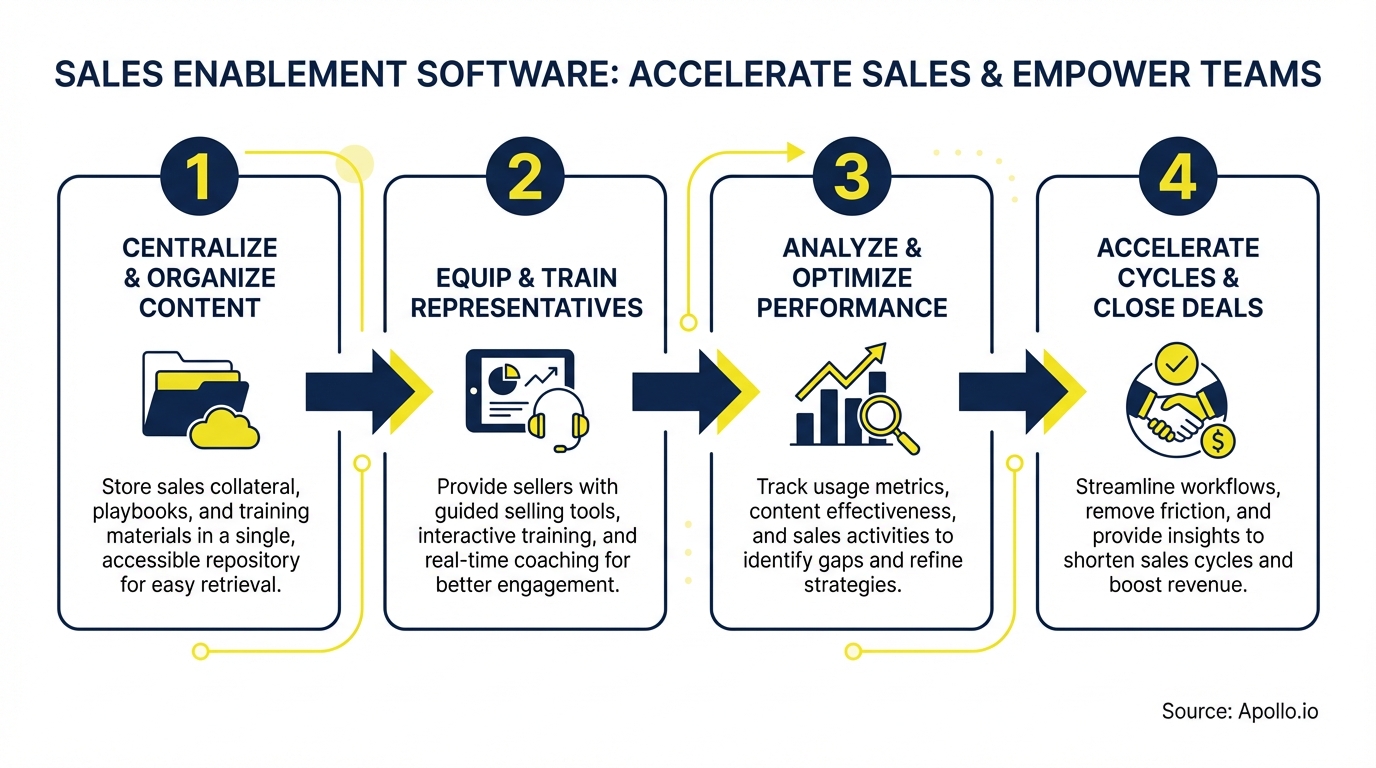 Infographic summarizing key sales strategy with actionable steps