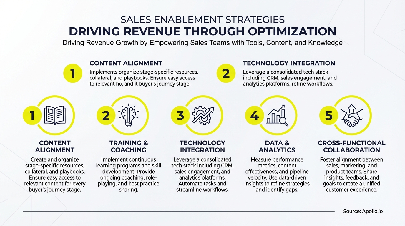 An infographic presents five numbered sales enablement strategies with icons, titles, and descriptions.