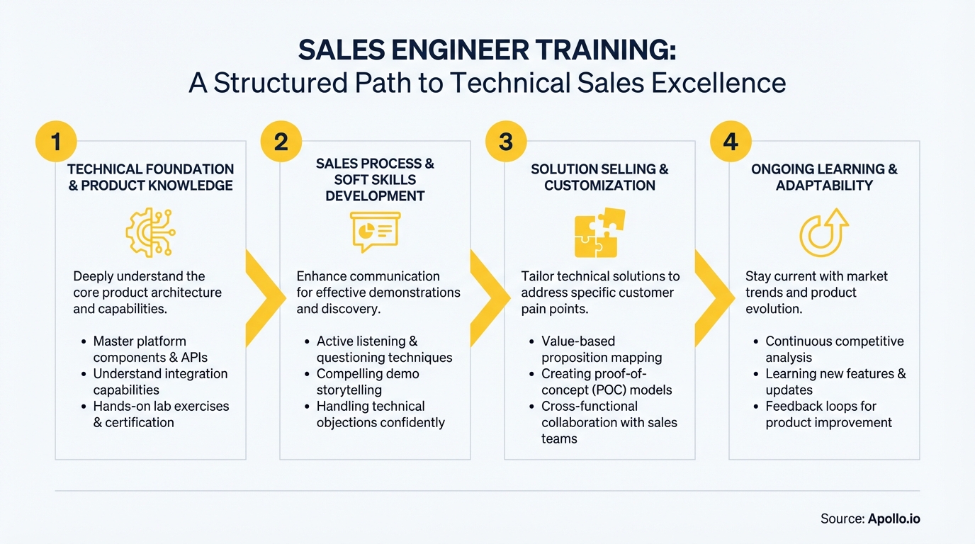 A four-stage infographic presents a structured sales engineer training path with relevant icons and details.