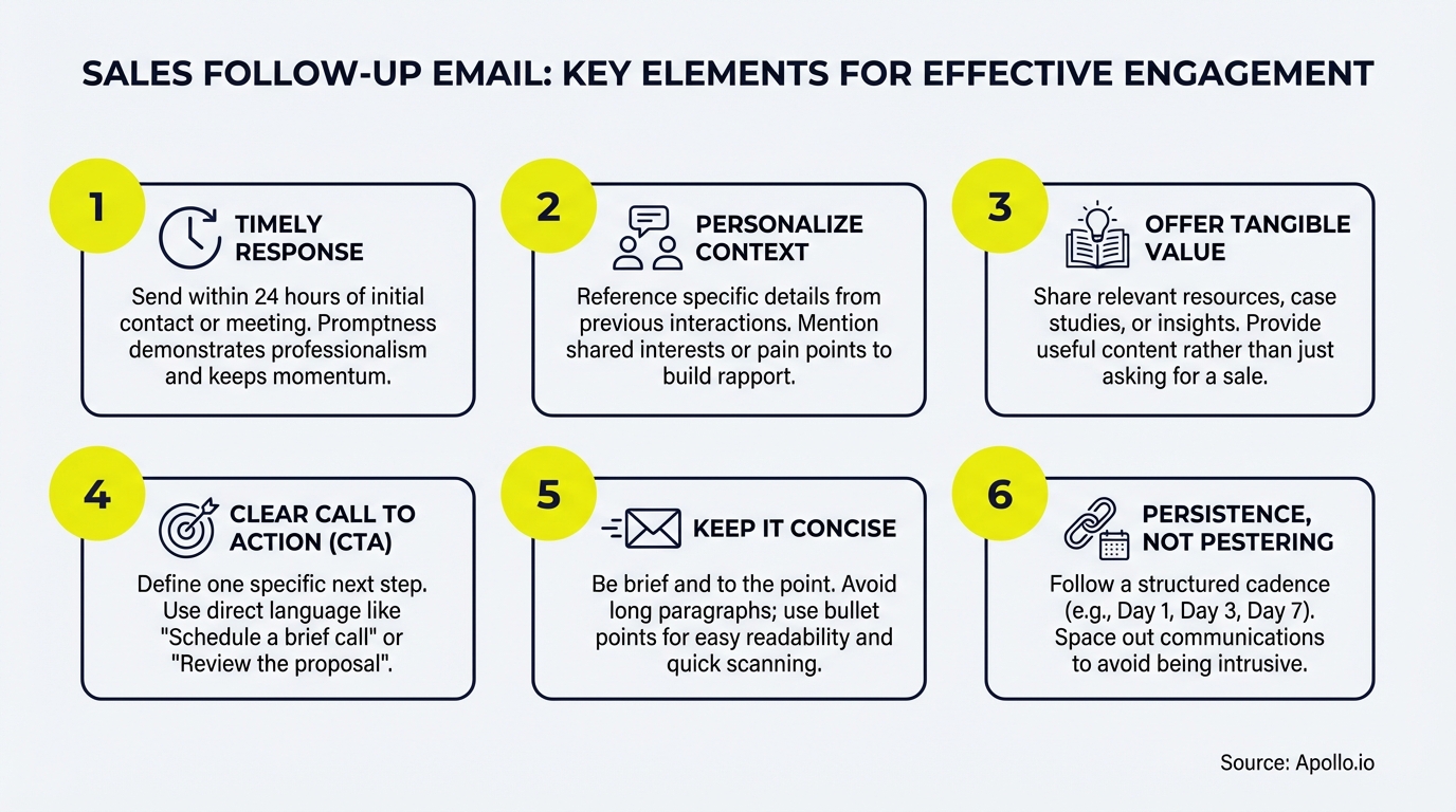 Infographic with six numbered points and icons detailing effective sales follow-up email elements.