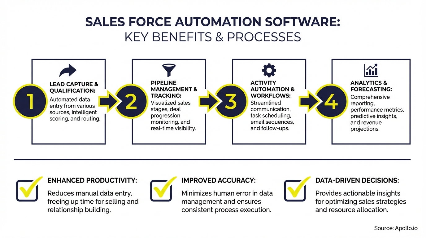 Infographic summarizing key sales strategy with actionable steps