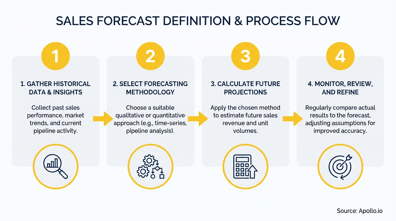 A diagram showing four steps for sales forecasting: gathering data, selecting methodology, calculating projections, and refining.