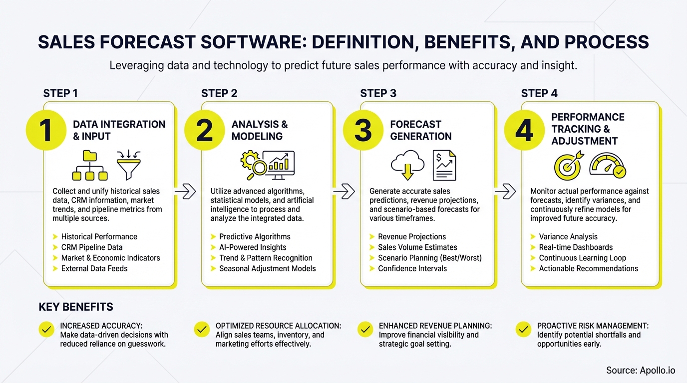 Infographic summarizing key sales strategy with actionable steps