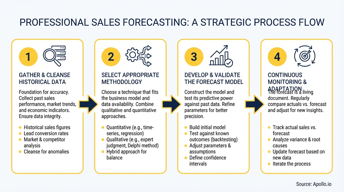 Diagram outlining a four-step strategic process for professional sales forecasting.