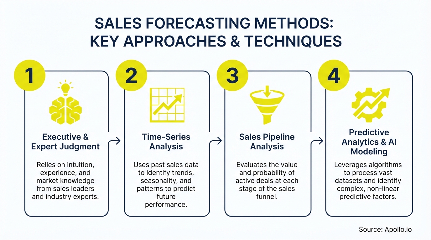 Infographic summarizing key sales strategy with actionable steps