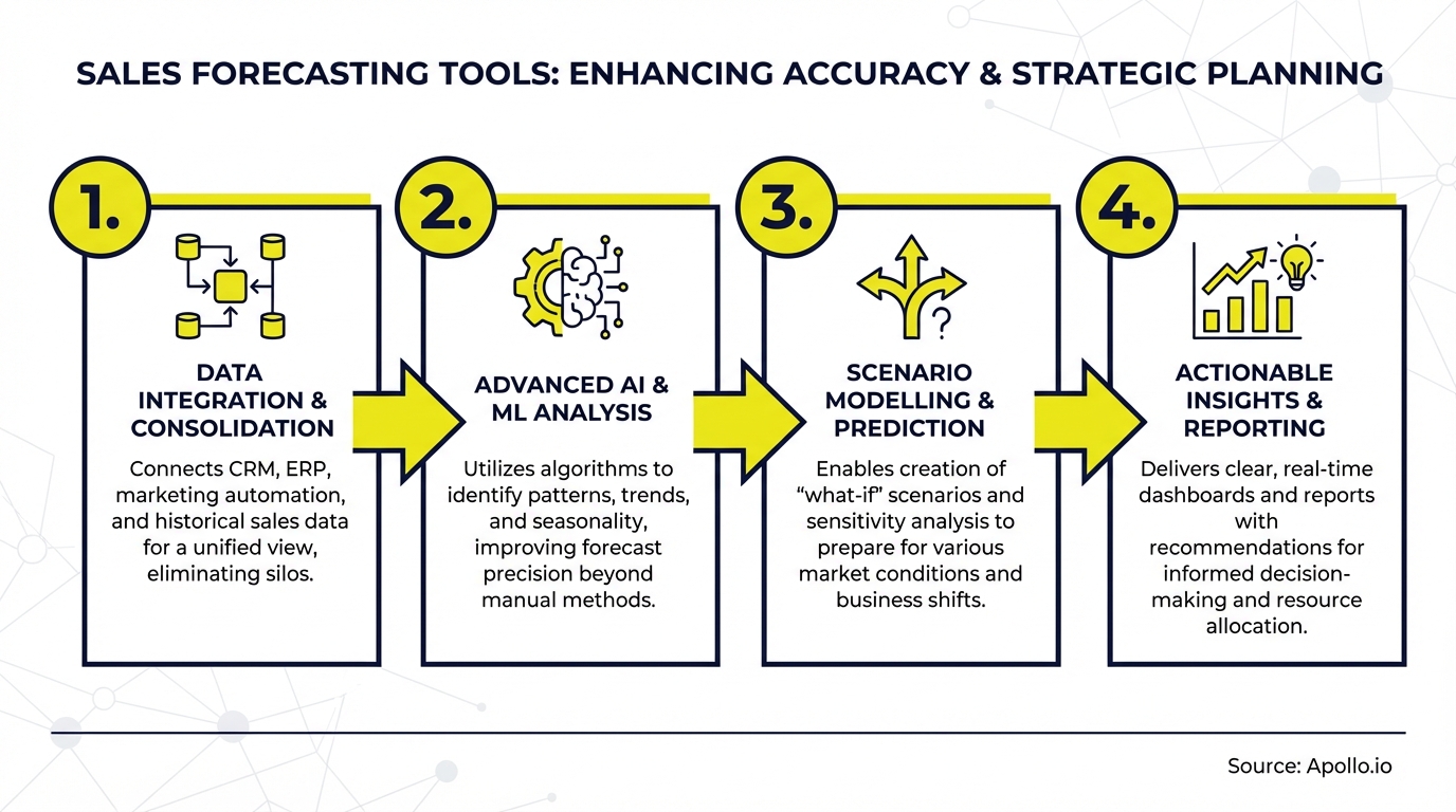 Infographic summarizing key sales strategy with actionable steps
