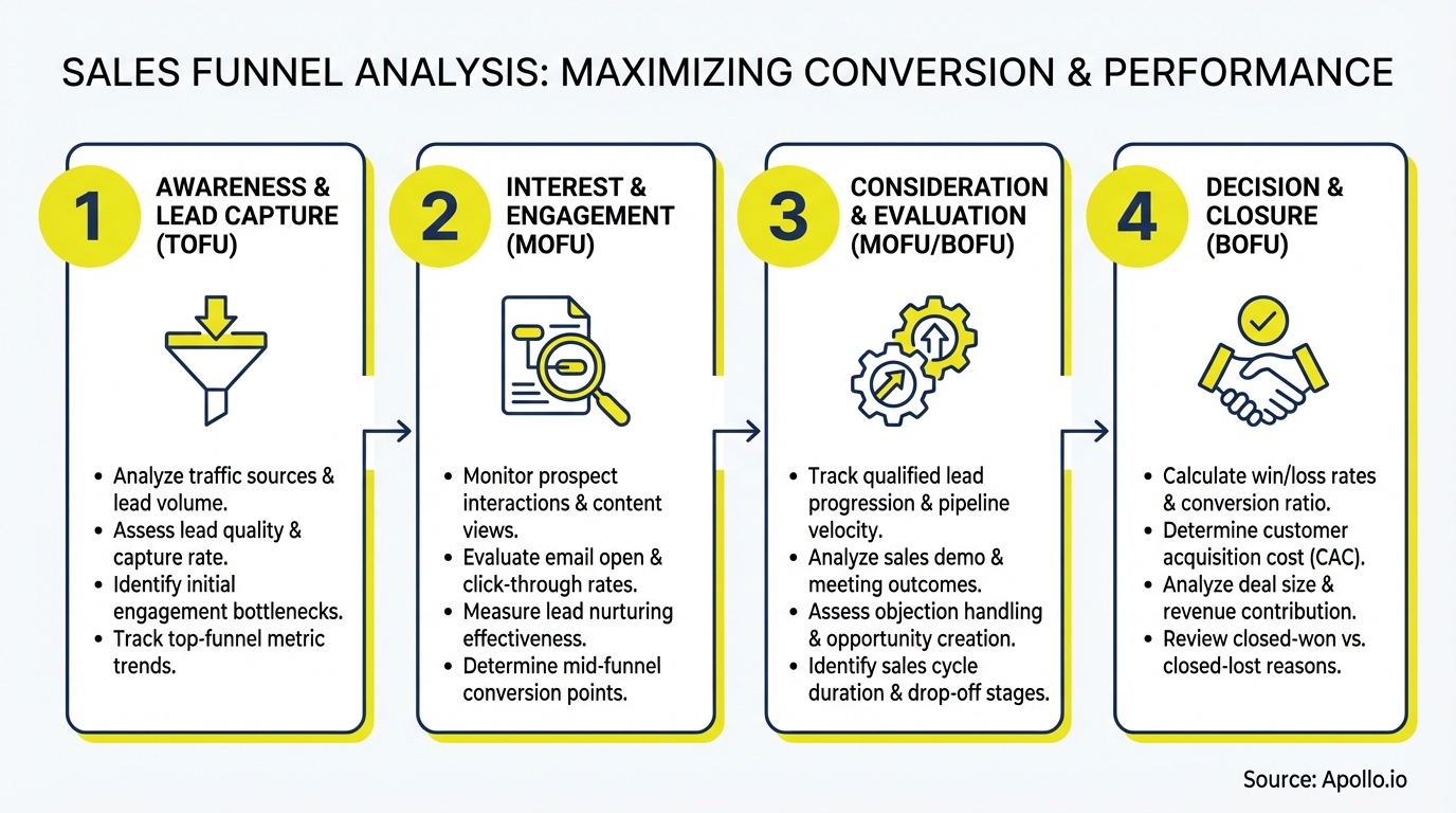 A four-stage diagram details sales funnel analysis, showing awareness, interest, consideration, and decision phases.