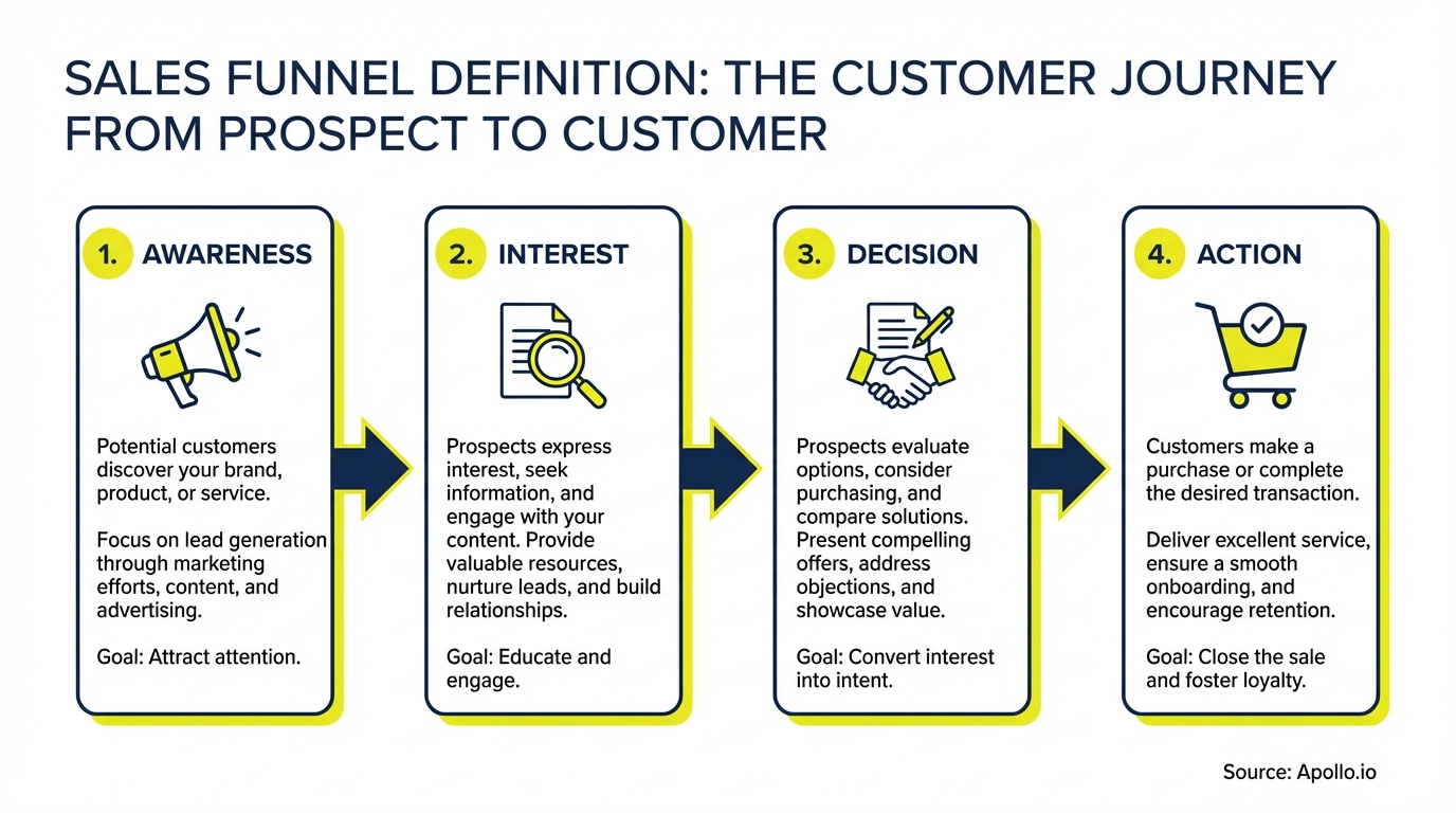 Infographic summarizing key sales strategy with actionable steps
