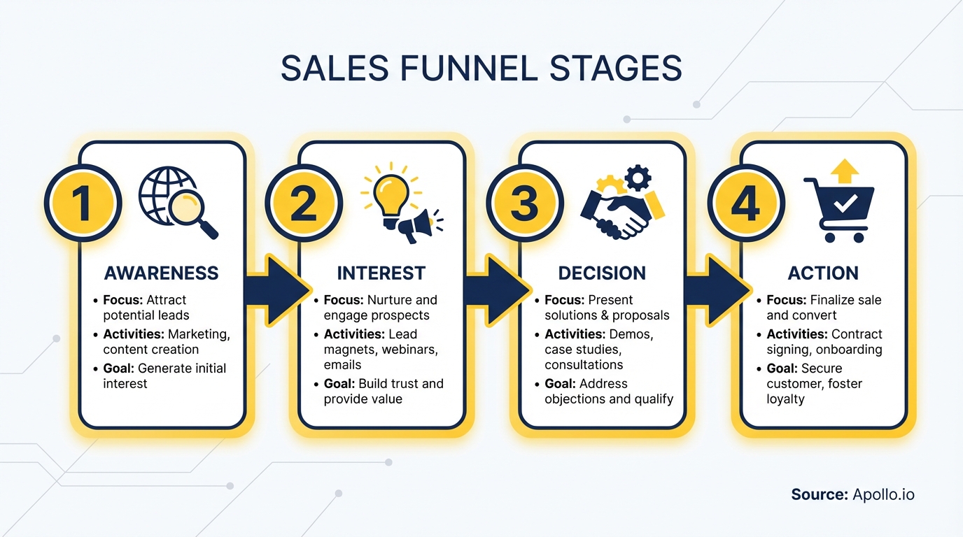 Infographic summarizing key sales strategy with actionable steps