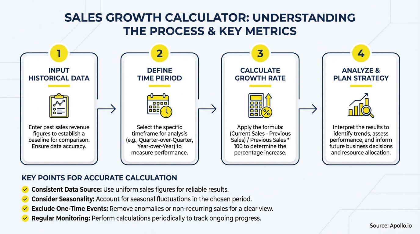 Diagram illustrating the four-step process of a sales growth calculator with icons and key accuracy points.