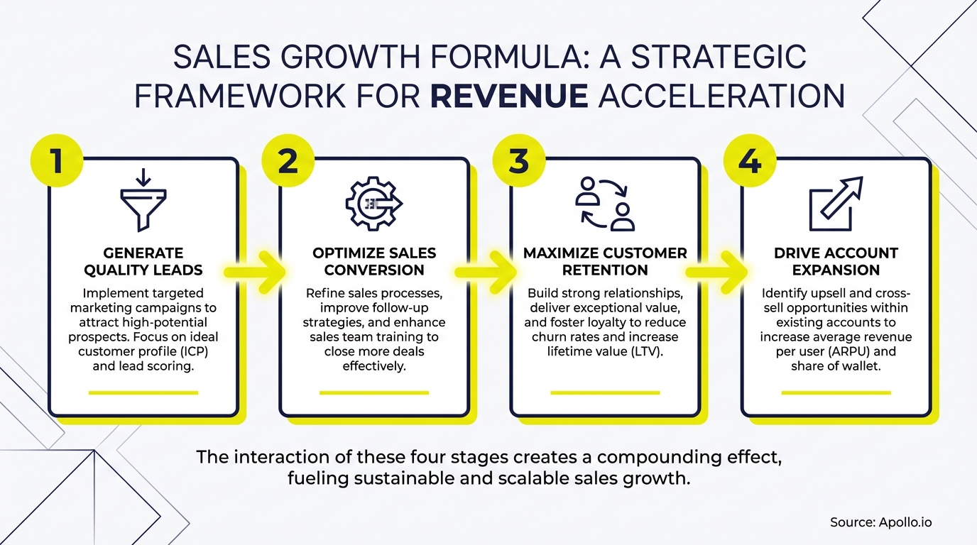 Infographic summarizing key sales strategy with actionable steps