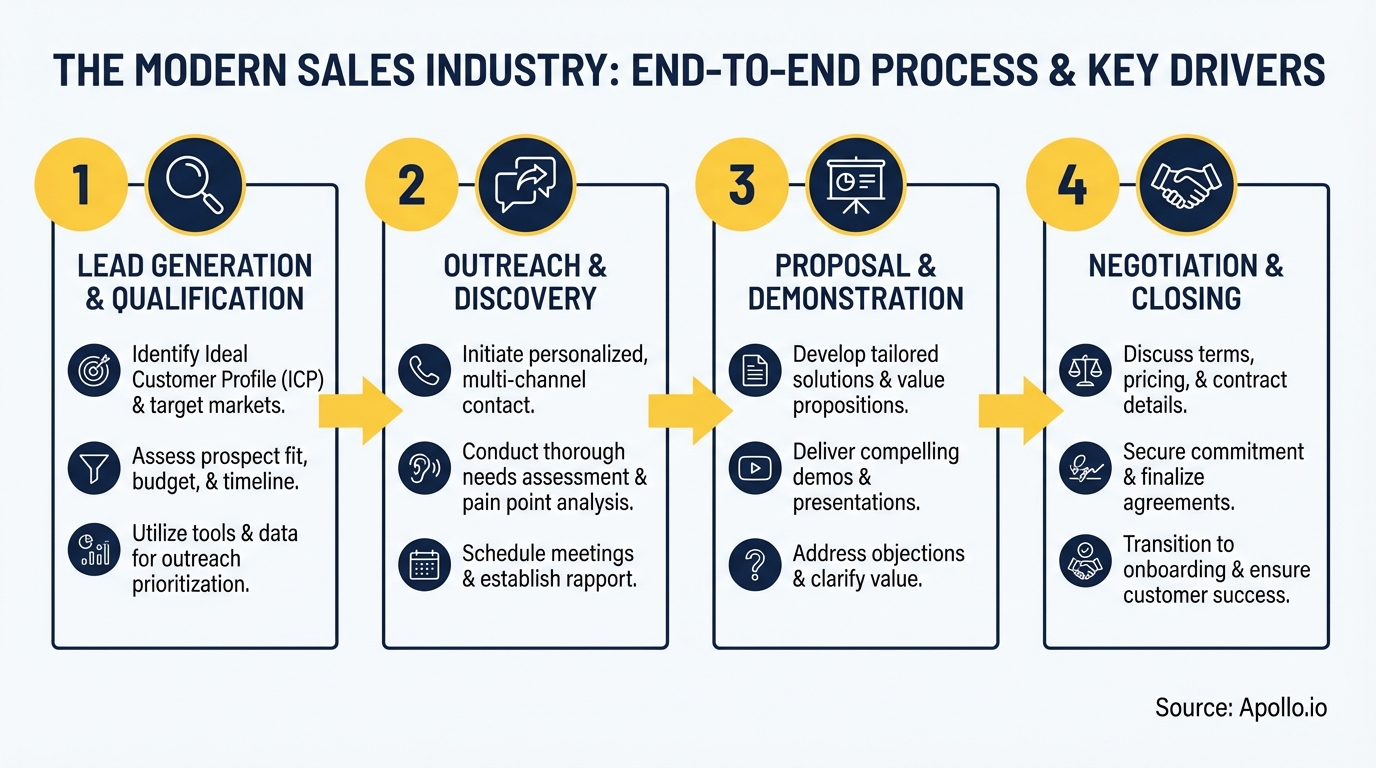 Flowchart detailing the modern sales industry's four-step end-to-end process.