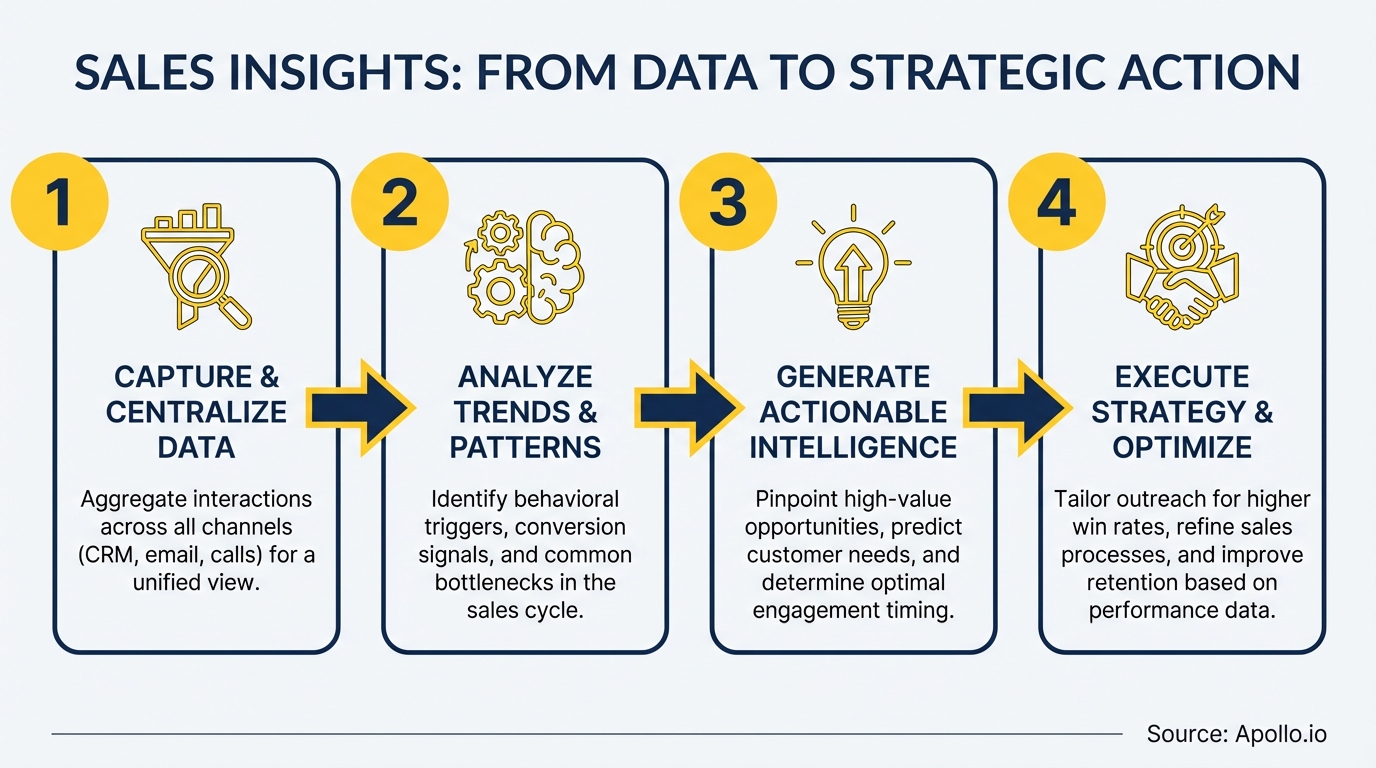 Infographic summarizing key sales strategy with actionable steps