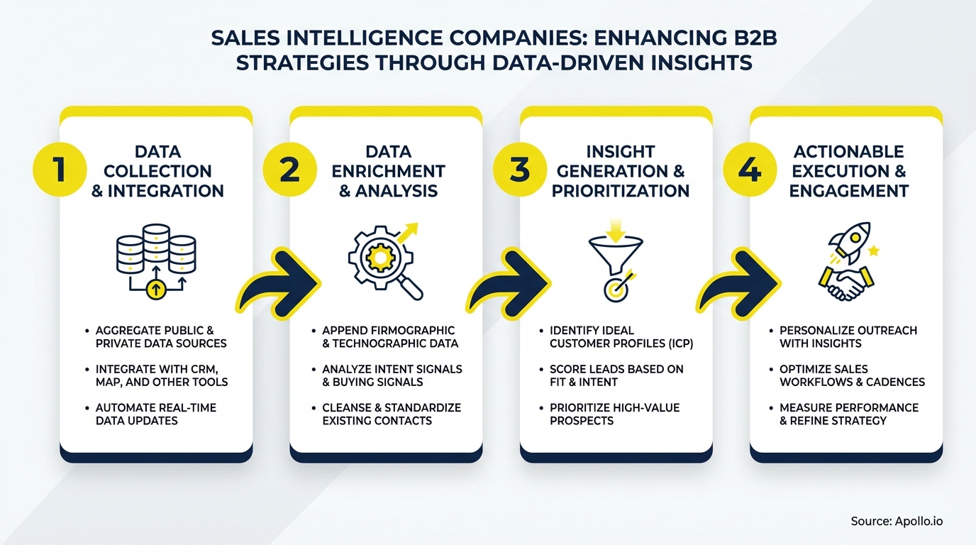 A four-step diagram illustrates data collection, enrichment, insight generation, and sales execution.