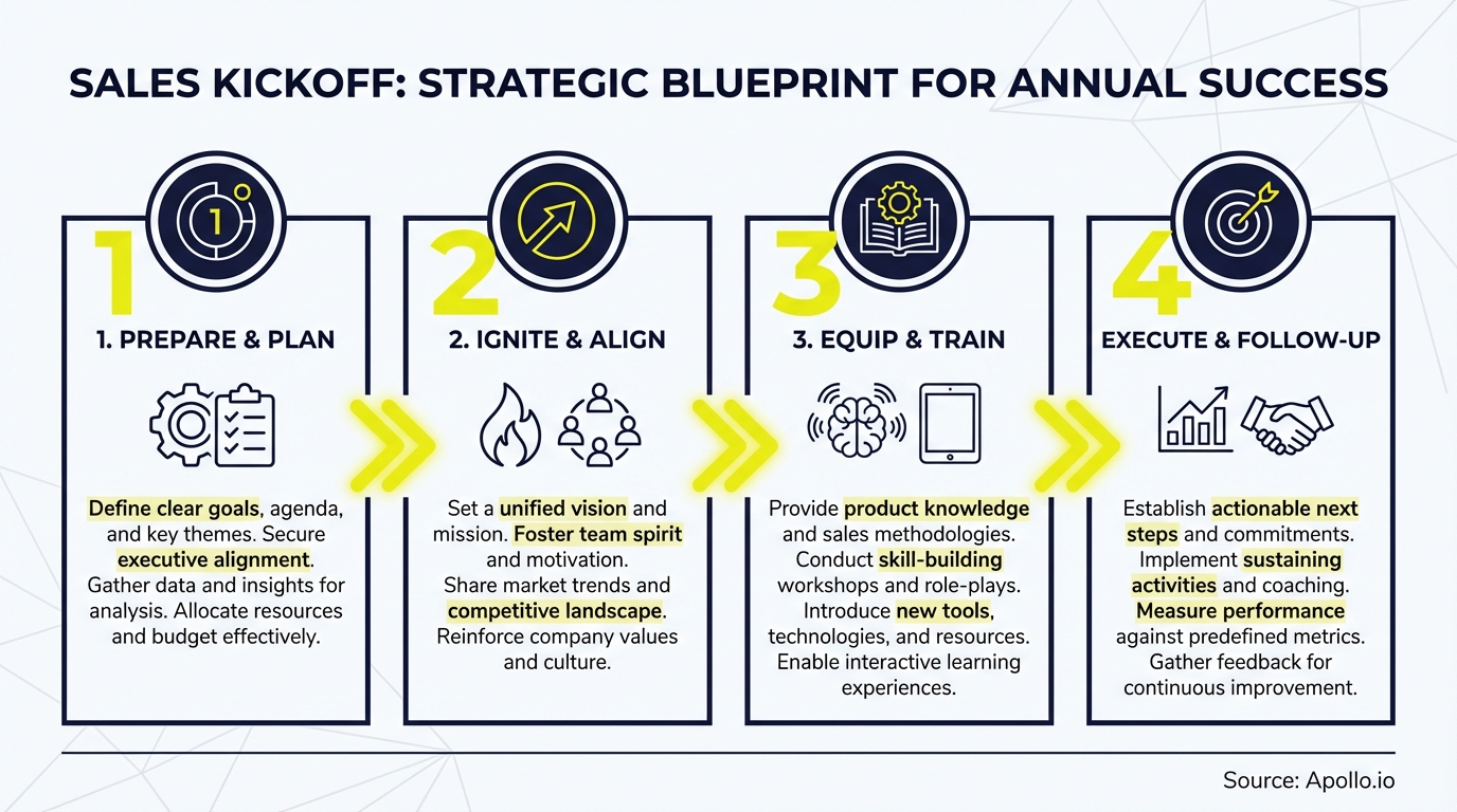 An infographic outlining a four-step sales kickoff strategic blueprint with icons and descriptive text.