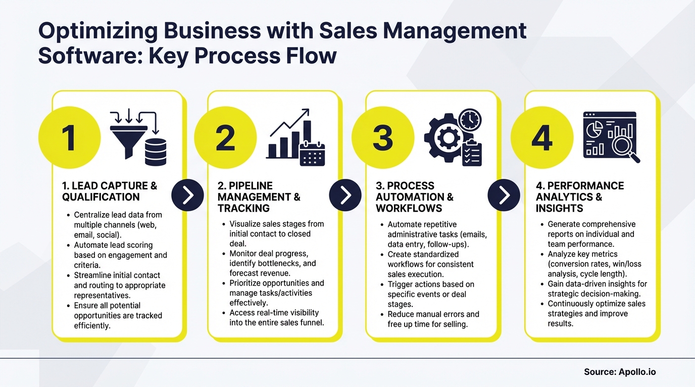Infographic summarizing key sales strategy with actionable steps
