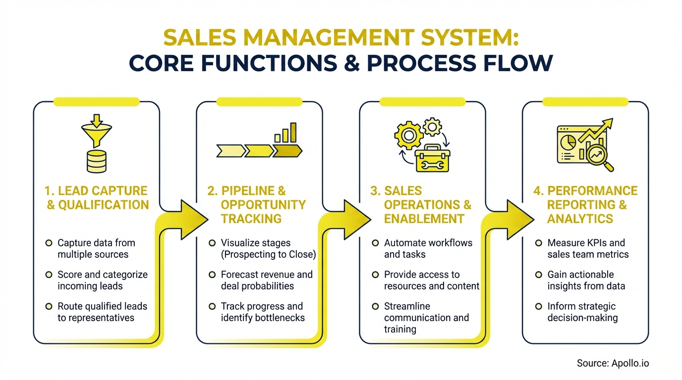 Infographic summarizing key sales strategy with actionable steps