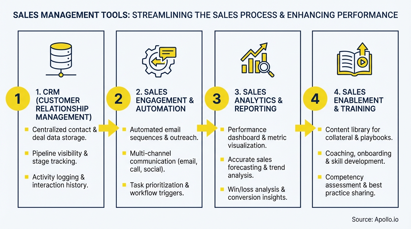 Diagram illustrating four key sales management tools with icons and features.