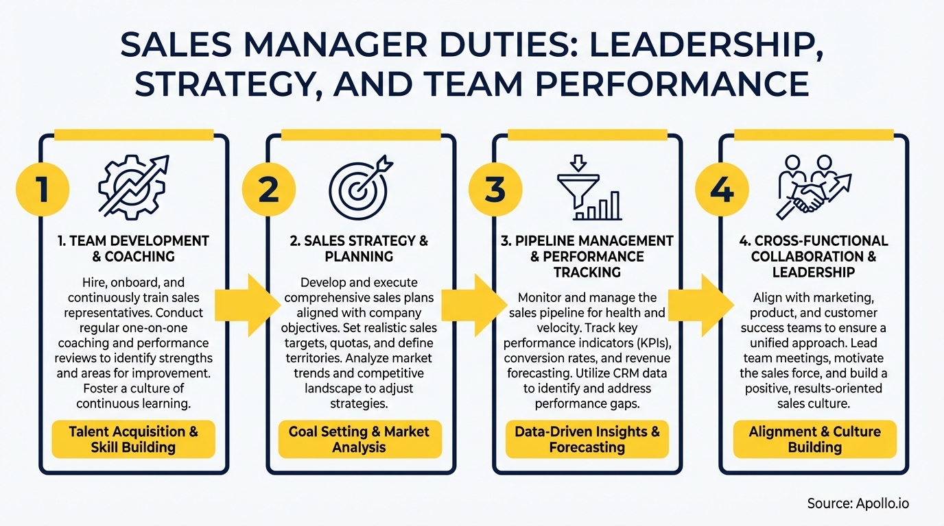 Infographic illustrates four sales manager duties, each with a unique icon and descriptive text.