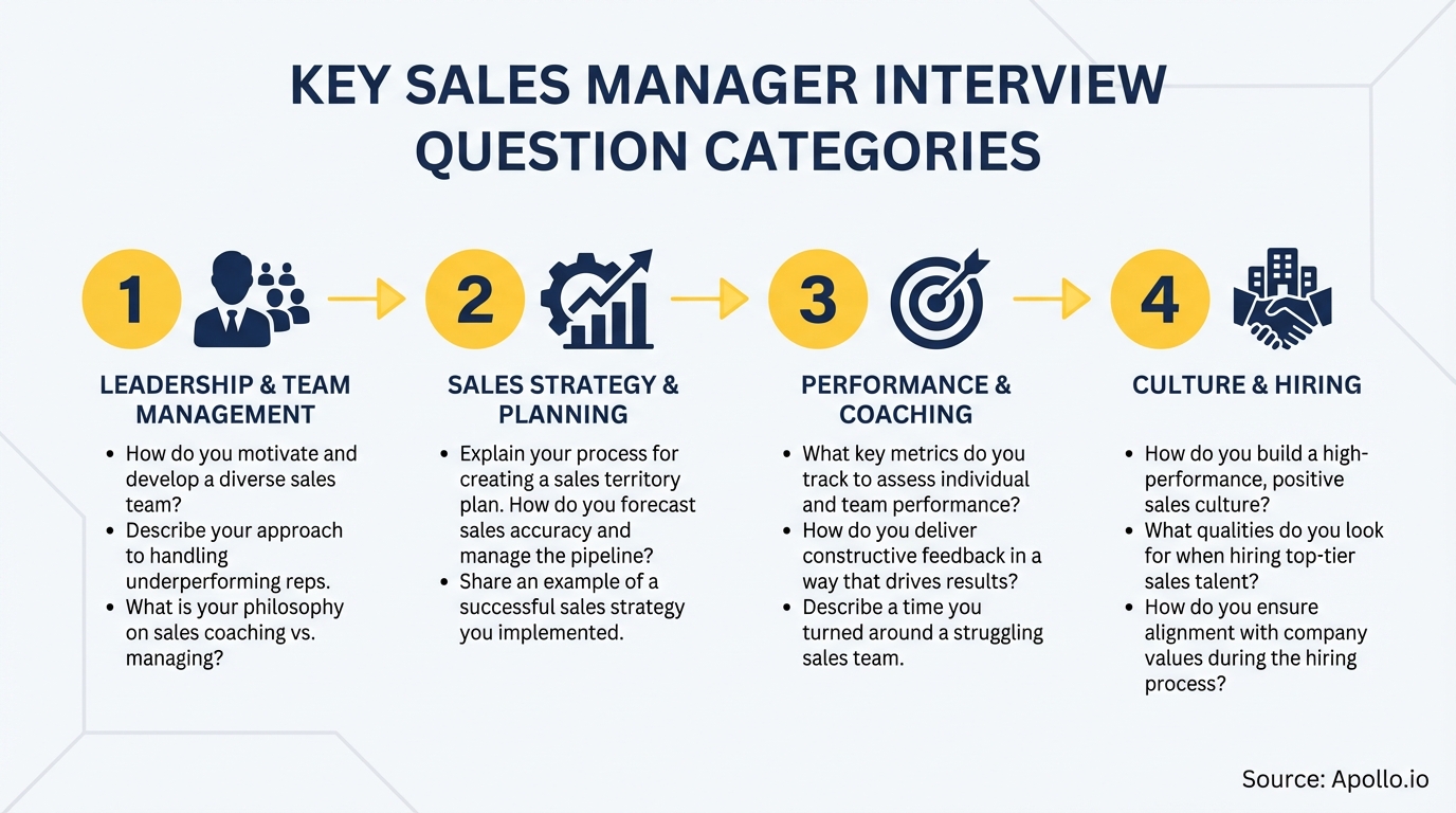 Infographic summarizing key sales strategy with actionable steps