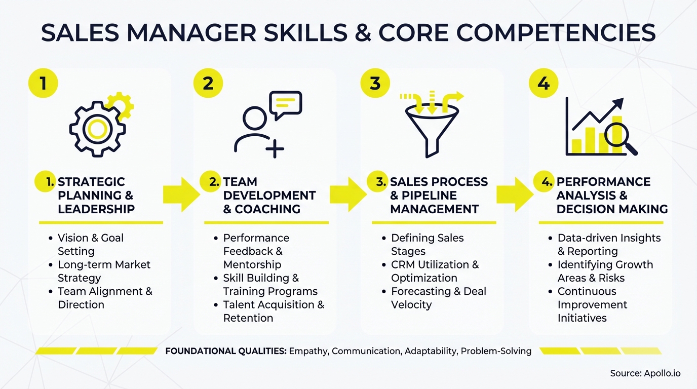 sales manager skills infographic — key steps and actionable takeaways