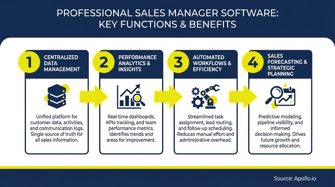 Infographic summarizing key sales strategy with actionable steps
