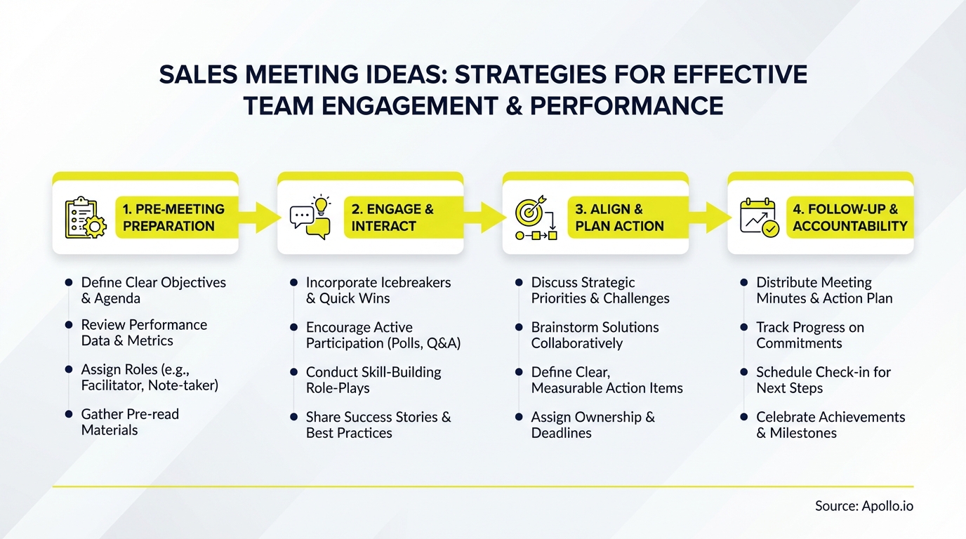 Infographic outlining four key strategies and ideas for effective sales team meetings.