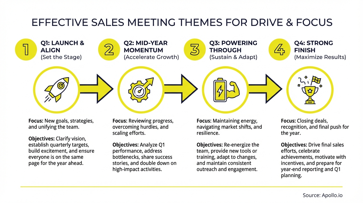 Infographic outlines four quarterly sales meeting themes, each with a unique icon and descriptive text.