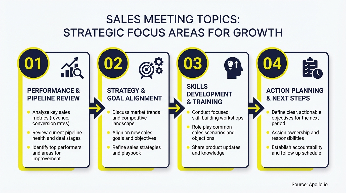 Infographic summarizing key sales strategy with actionable steps