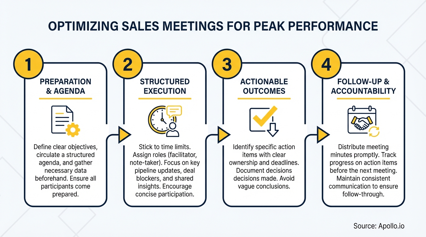 Infographic illustrating a four-step process to optimize sales meetings, covering preparation to follow-up.