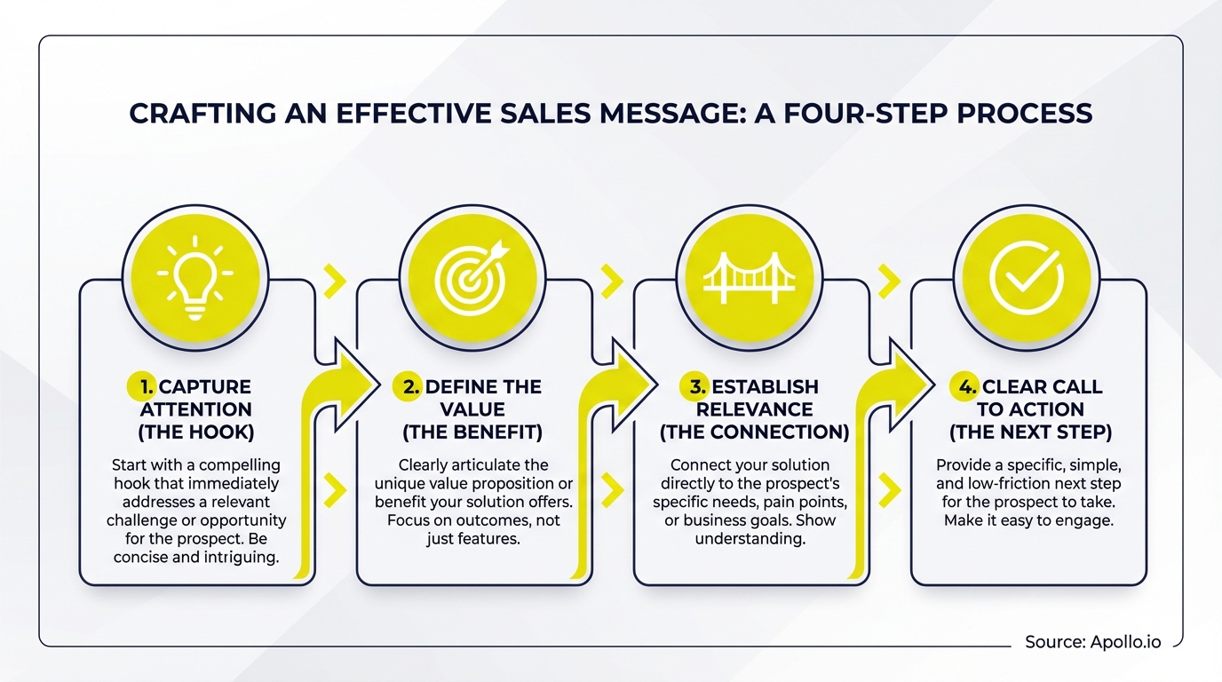 Infographic summarizing key sales strategy with actionable steps