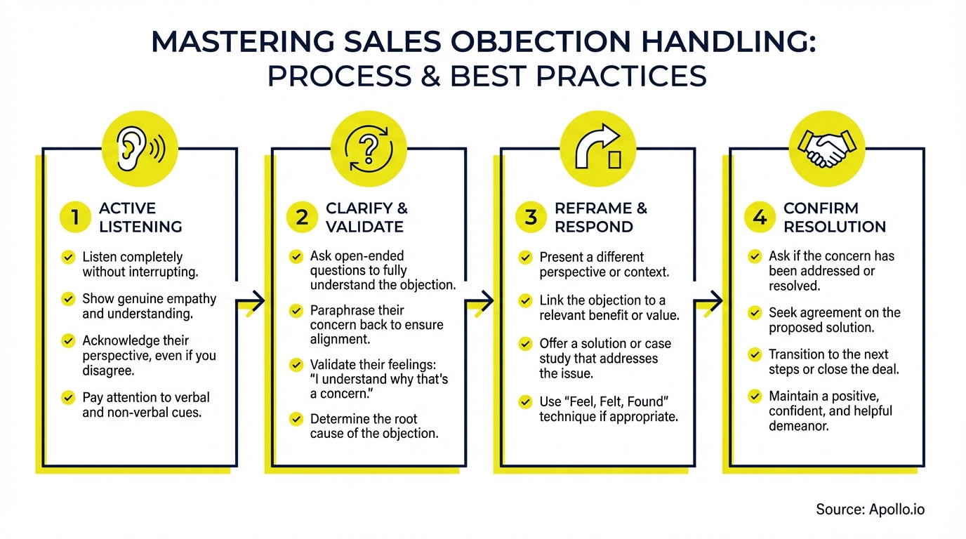 Infographic summarizing key sales strategy with actionable steps