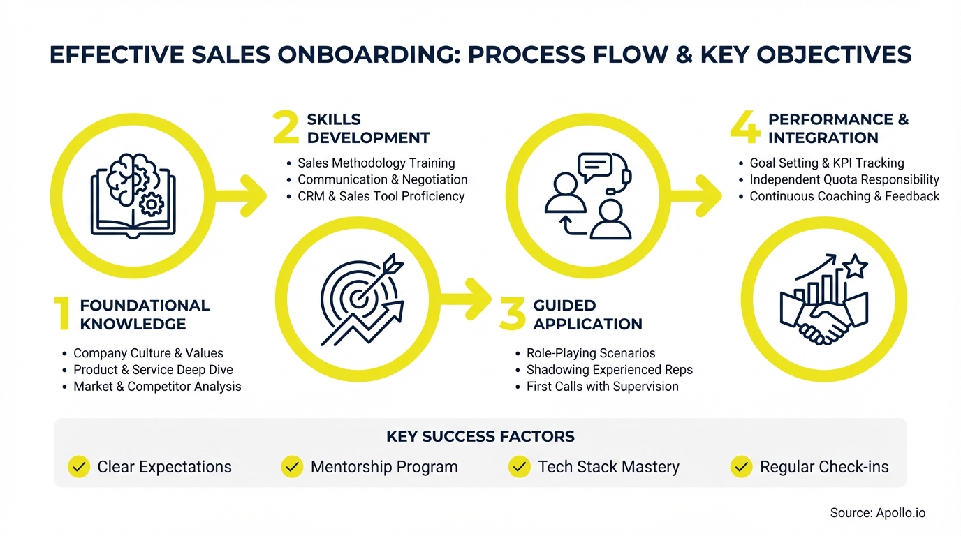 Flowchart displays four sales onboarding stages: knowledge, skills, application, and performance, plus key success factors.