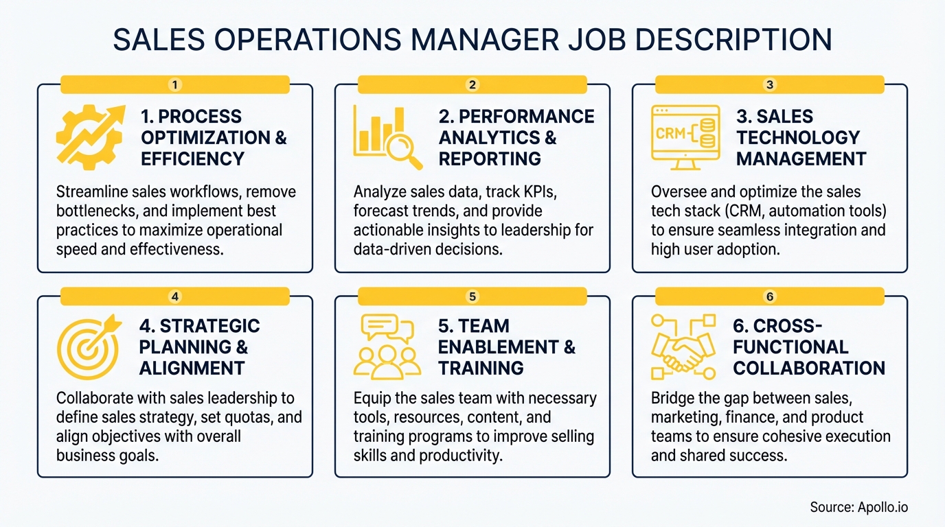 Infographic summarizing key sales strategy with actionable steps