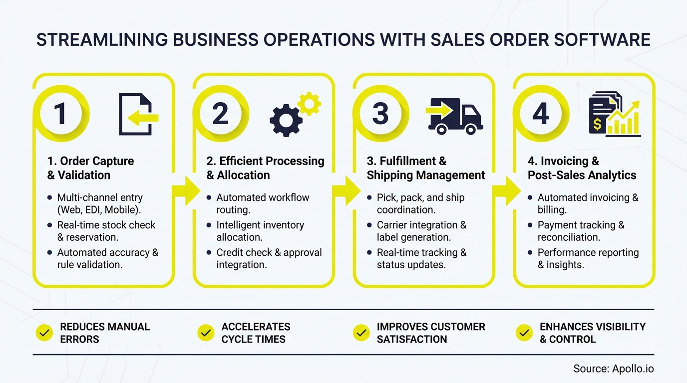 Diagram showing a four-step sales order software process from order capture to analytics, with listed benefits.
