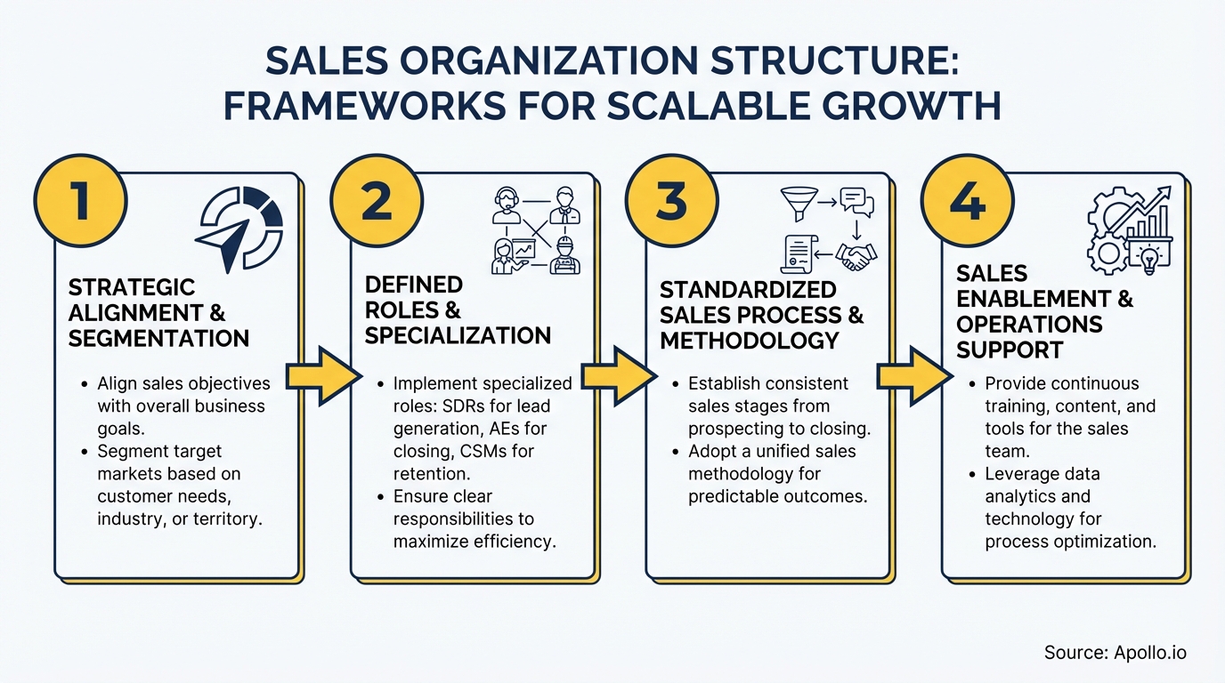 A four-step diagram displays icons for strategic alignment, team roles, sales process, and operations support.