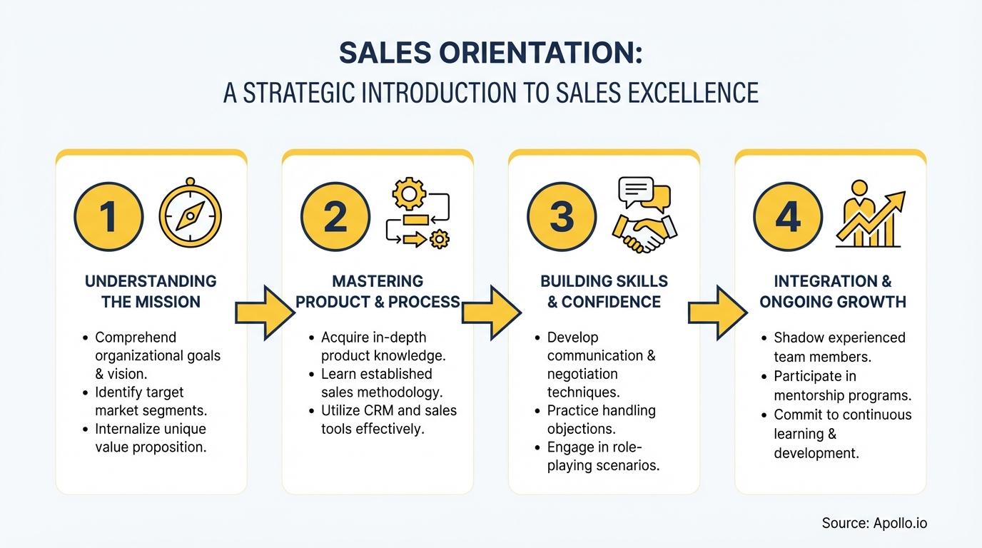 Infographic details a four-stage sales orientation process with numbered steps, icons, and text.