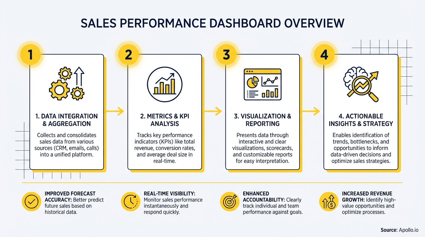 Infographic summarizing key sales strategy with actionable steps