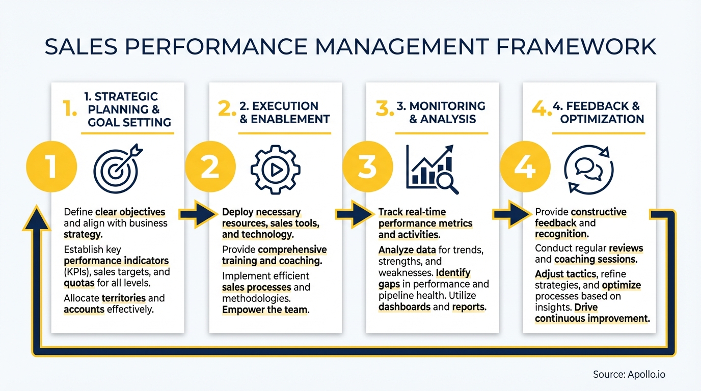 A four-step sales performance management framework diagram with icons, descriptive text, and a feedback loop.