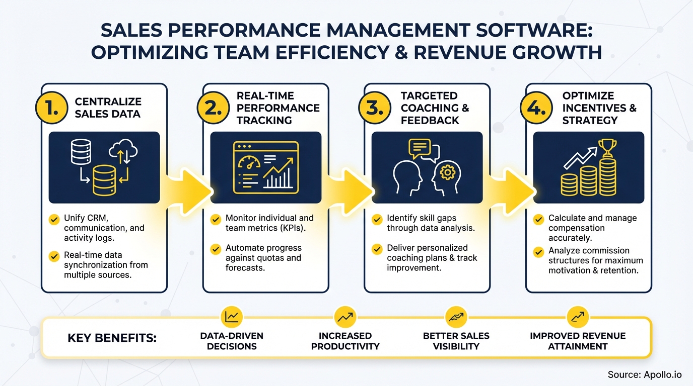 Infographic summarizing key sales strategy with actionable steps