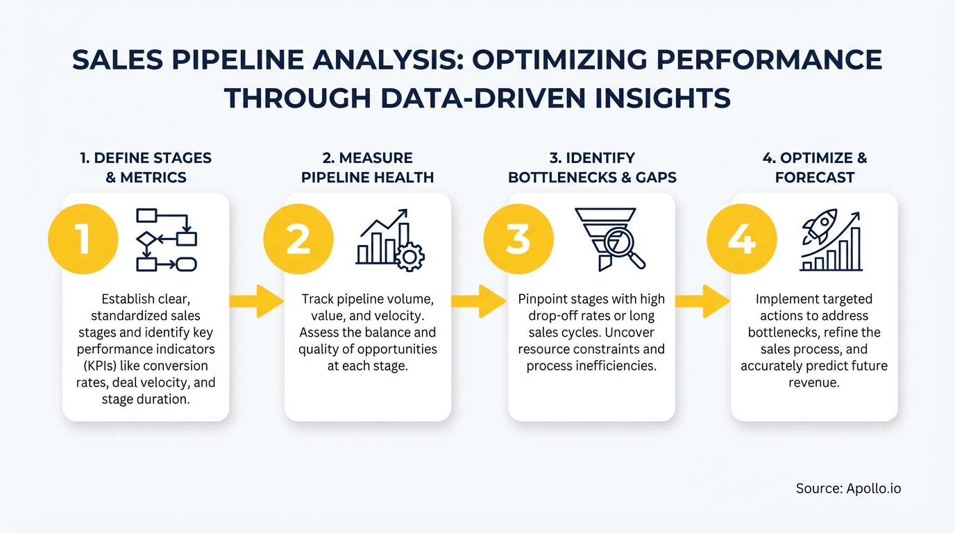 Infographic summarizing key sales strategy with actionable steps