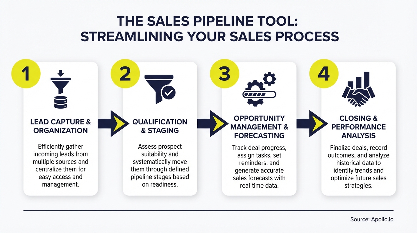 A four-step sales pipeline process flow with icons for lead capture, qualification, opportunity, and closing.