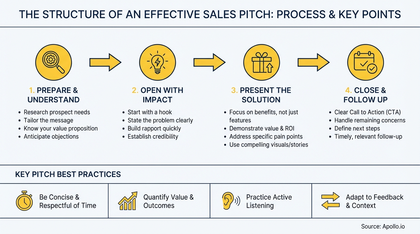 Diagram outlining a four-step sales pitch process and key best practices with icons.