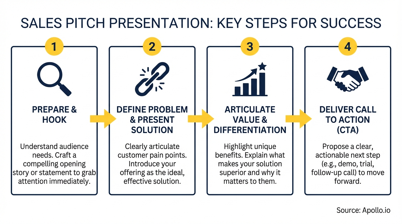 A four-step flow chart outlines key steps for a successful sales pitch presentation.